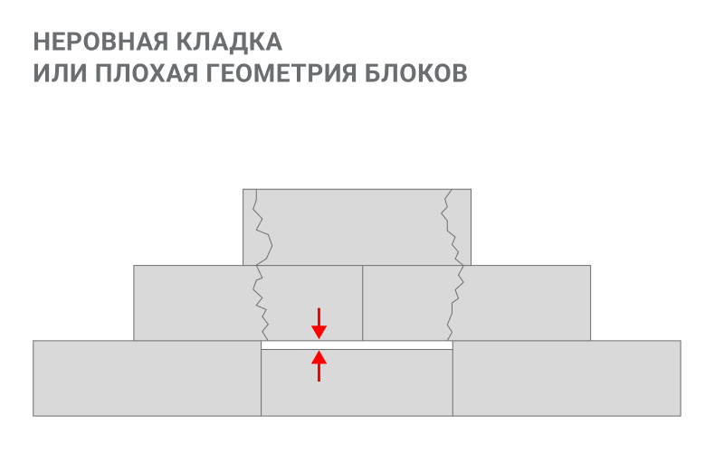 Трещины в газобетоне: причины и устранение